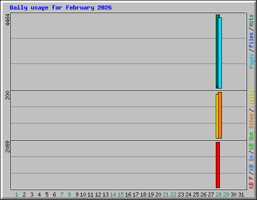 Daily usage for February 2026