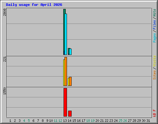 Daily usage for April 2026