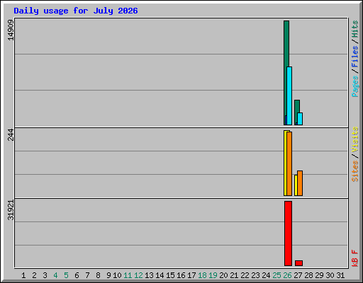 Daily usage for July 2026
