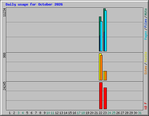 Daily usage for October 2026