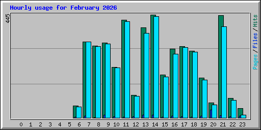 Hourly usage for February 2026