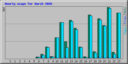 Hourly usage for March 2026