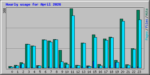 Hourly usage for April 2026