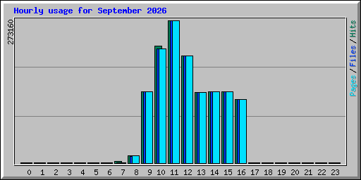 Hourly usage for September 2026