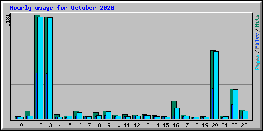 Hourly usage for October 2026