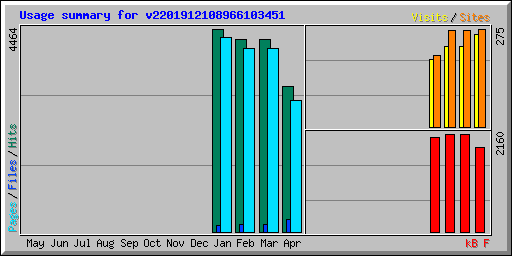Usage summary for v2201912108966103451